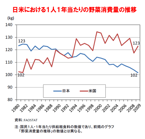 日米における1人1年当たりの野菜消費量の推移比較グラフ